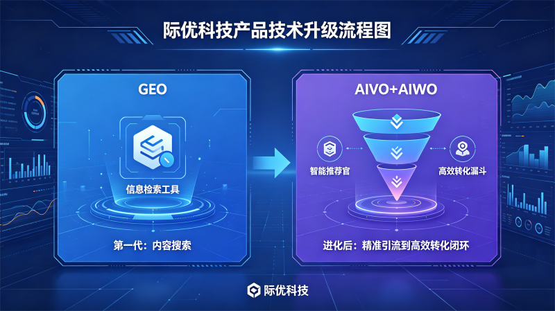 <strong>从GEO到AIVO+AIWO：AI可见度</strong>
